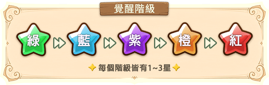 覺醒階級與覺醒規則