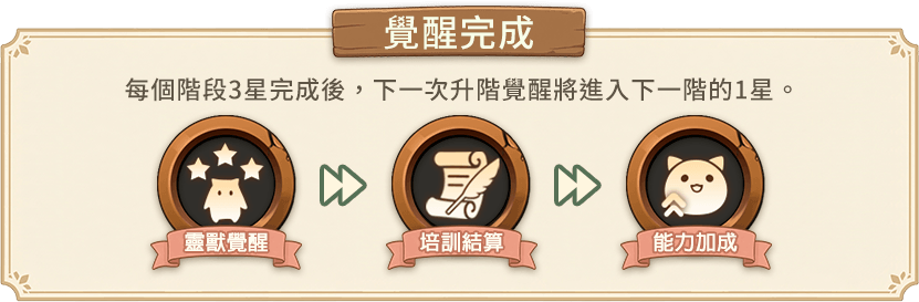 覺醒完成說明