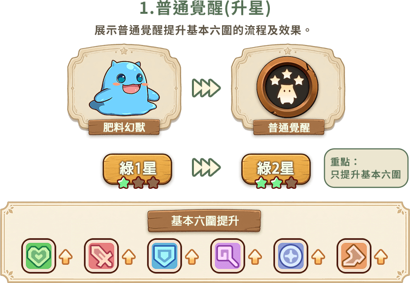 普通覺醒（升星）介紹